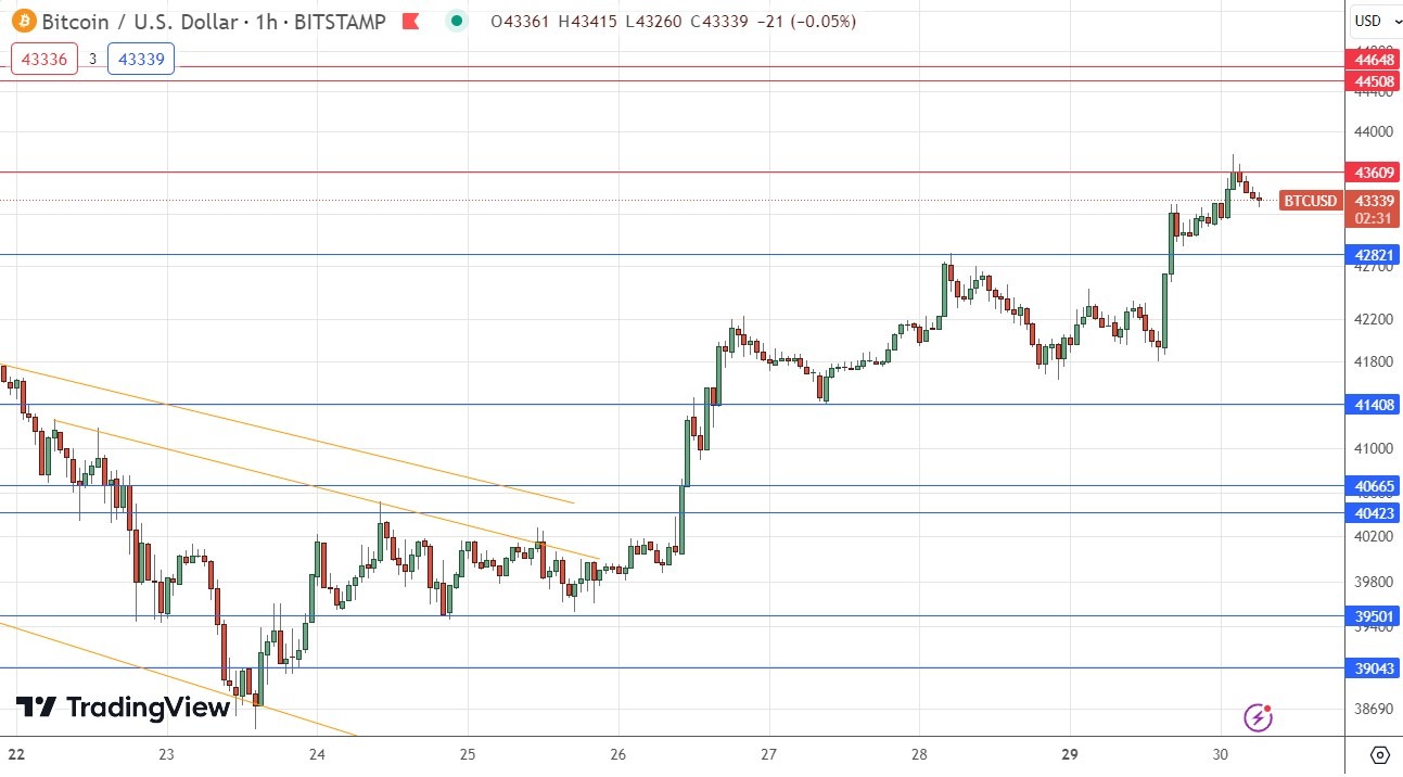 BTCUSD Signal Today- 30/01: Bulls Halt at $43,609 Resistance (Graph)